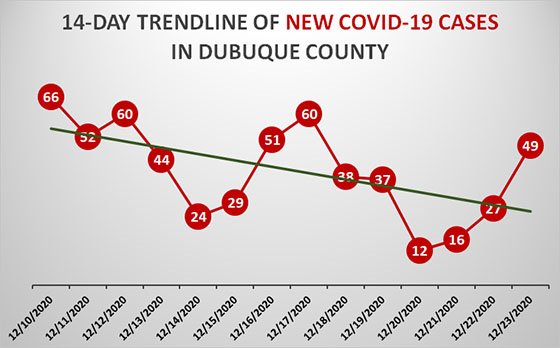 14-Day Trendline of New COVID-19 Cases in Dubuque County