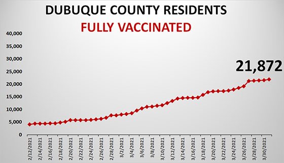 Graph of Dubuque County Vaccinations