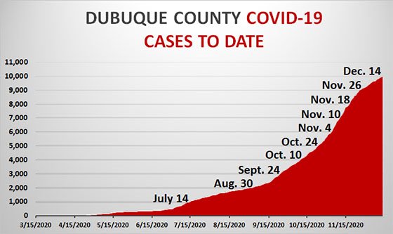 Graph of Dubuque County COVID-19 Cases to Date