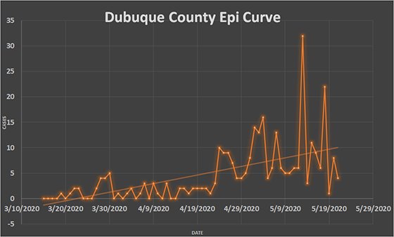 Dubuque County Epi Curve Graph