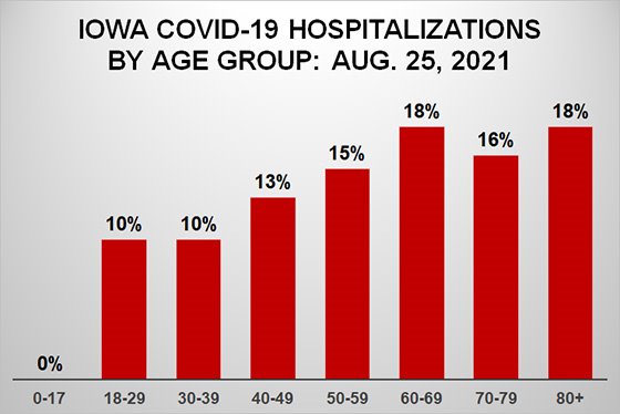 Graph of Iowa COVID Hospitalizations by Age Group - Aug. 25