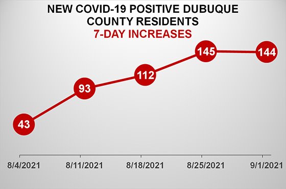 Graph of New COVID-19 Cases in Dubuque County