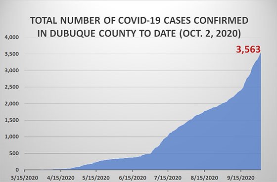 Graph of Total Number of Cases of COVID-19 in Dubuque County