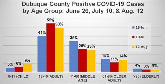 Graph of Dubuque County COVID-19 Cases by Age Group