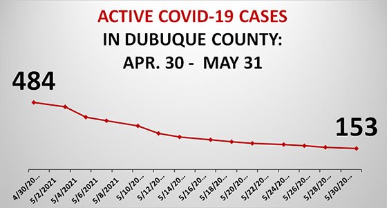 Graph of Active COVID-19 Cases in Dubuque County