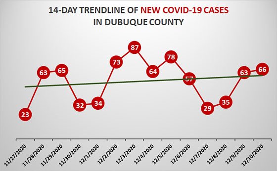 14-Day Trendline of New COVID-19 Cases in Dubuque County