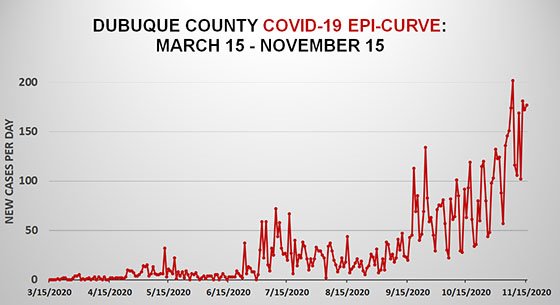 Nov. 15 Dubuque County Epi Curve Graph