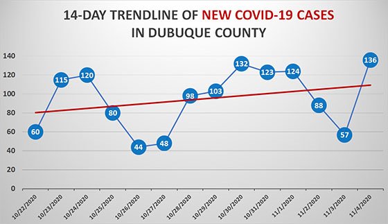 14-Day Trendline of New COVID-19 Cases in Dubuque County