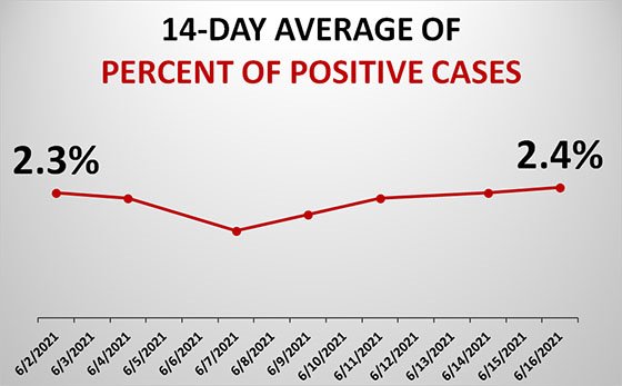 Graph of Dubuque County Test Positivity Rate