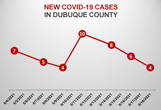 Graph of New COVID-19 Cases in Dubuque County