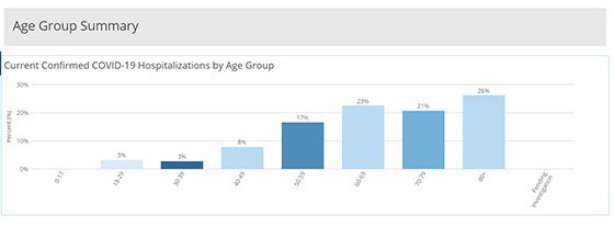 Graph of Statewide  Hospitalizations by Age Group