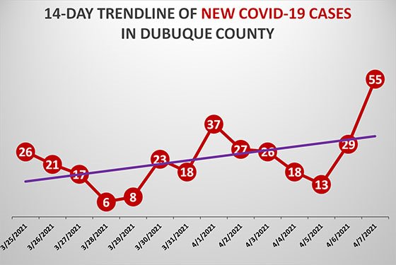 14-Day Trendline of New COVID-19 Cases in Dubuque County