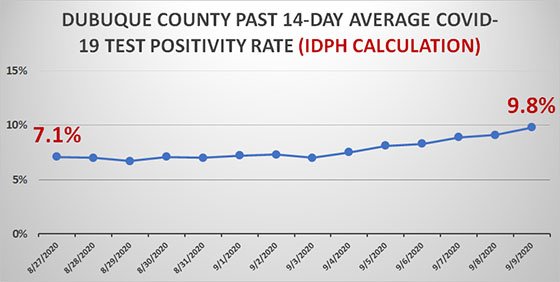 Graph of 14-Day Average Positivity Rate for Dubuque County