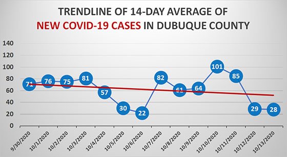 14-Day Trendline of New COVID-19 Cases in Dubuque County