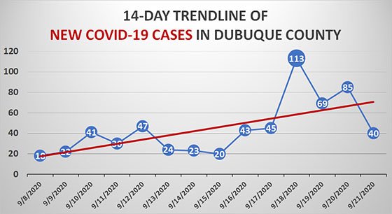 14-Day Trendline of New COVID-19 Cases in Dubuque County