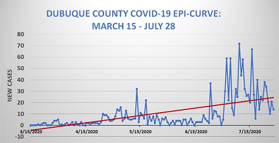 Dubuque County EpiCurve Graph - March 15 - July 28
