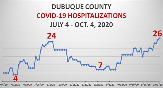 Graph of Dubuque County Hospitalizations due to COVID-19