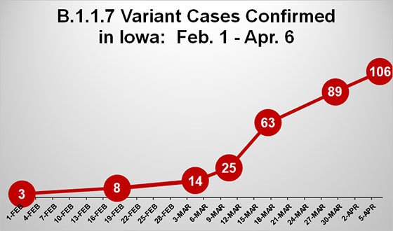 Graph of Variant Cases in Iowa