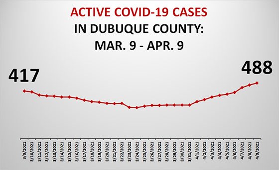Graph of Active COVID-19 Cases in Dubuque County