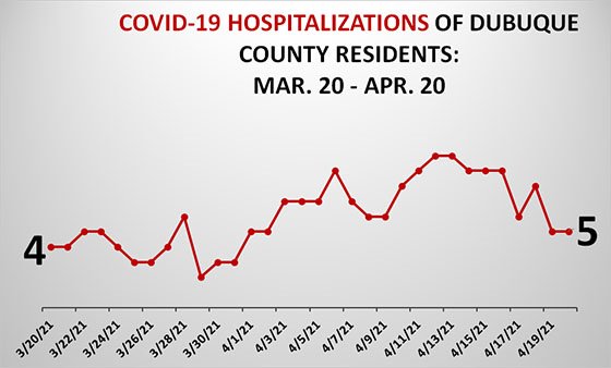 Graph of Dubuque County Hospitalizations due to COVID-19