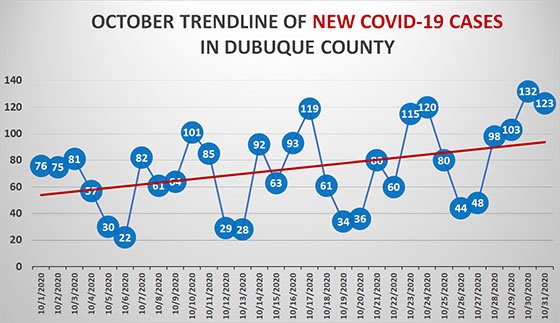 Trendline Graph of New COVID-19 Cases in Dubuque County