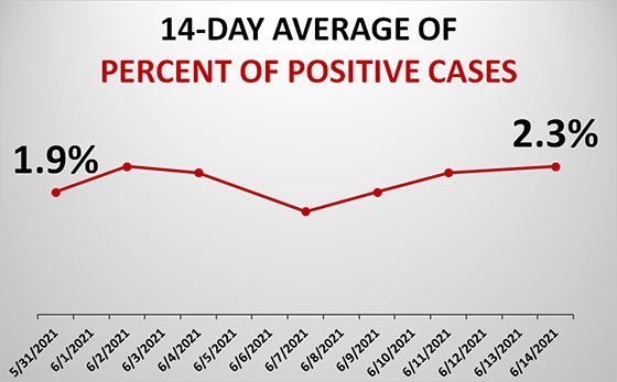 Graph of Dubuque County Test Positivity Rate