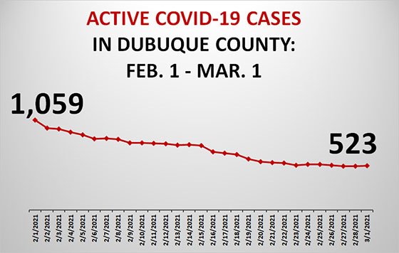 Graph of Active COVID-19 Cases in Dubuque County