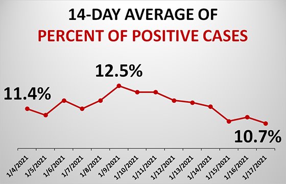 Graph of Dubuque County Test Positivity Rate