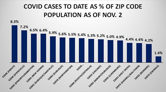 Graph of COVID Cases to Date as Percentage of Zip Code Population as of Nov. 2