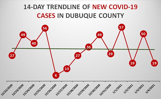 14-Day Trendline of New COVID-19 Cases in Dubuque County