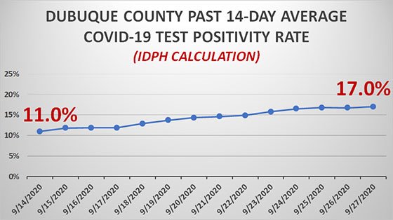 Graph of Dubuque County Test Positivity Rate