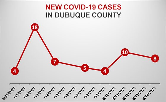 Graph of New COVID-19 Cases in Dubuque County