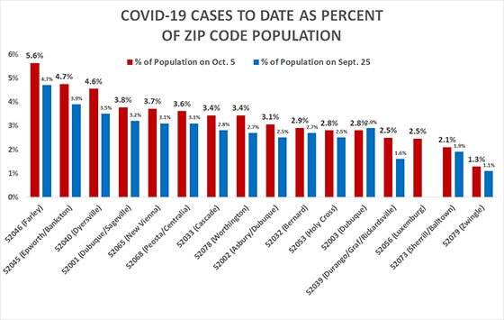 Graph of Dubuque County COVID-19 Cases to Date as Percent of Zip Code Population