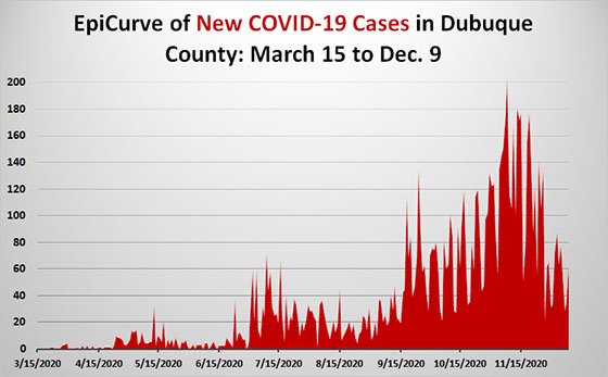 Dec. 9 EpiCurve Graph of New Cases in Dubuque County