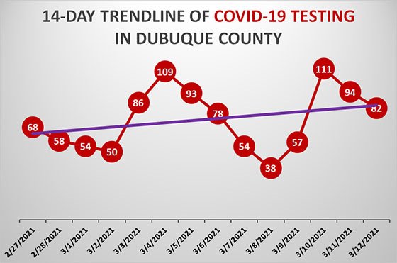 14-Day Trendline of Testing in Dubuque County