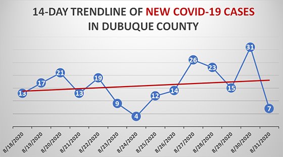 Graph of 14-day trendline of new COVID-19 cases in Dubuque County