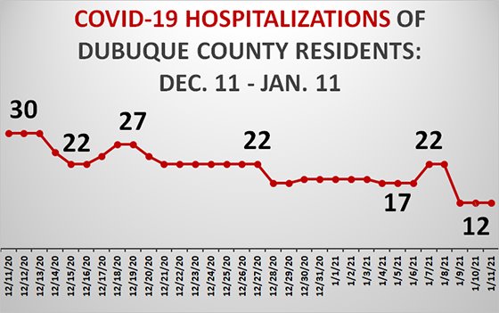 Graph of Dubuque County Hospitalizations due to COVID-19