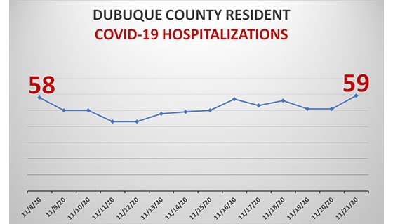 Graph of Dubuque County Resident Hospitalizations due to COVID-19
