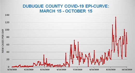 Oct. 15 Dubuque County Epi Curve Graph