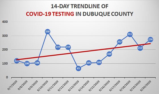14-Day Trendline of COVID-19 Testing in Dubuque County