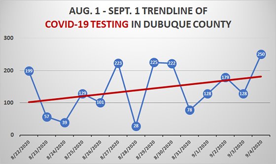 14-Day Trendline Graph of COVID-19 Testing in Dubuque County
