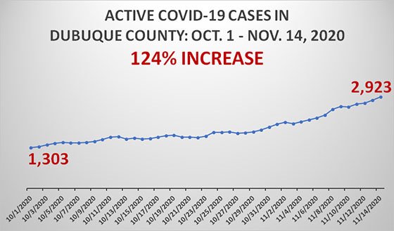 Graph of Active COVID-19 Cases in Dubuque County