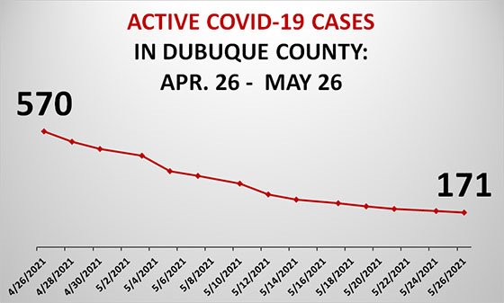 Graph of Active COVID-19 Cases in Dubuque County