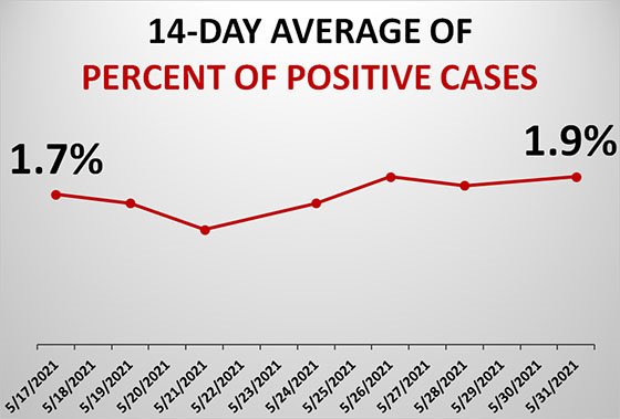Graph of Dubuque County Test Positivity Rate
