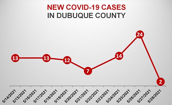 Graph of New COVID-19 Cases in Dubuque County