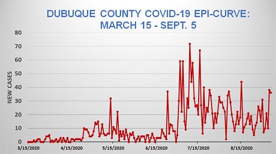 Sept. 5 Dubuque County Epi Curve Graph