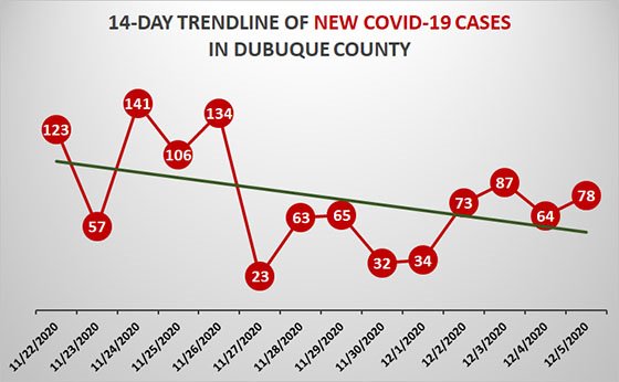 14-Day Trendline of New COVID-19 Cases in Dubuque County
