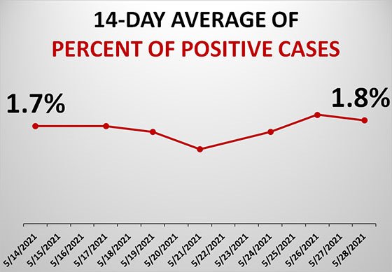 Graph of Dubuque County Test Positivity Rate