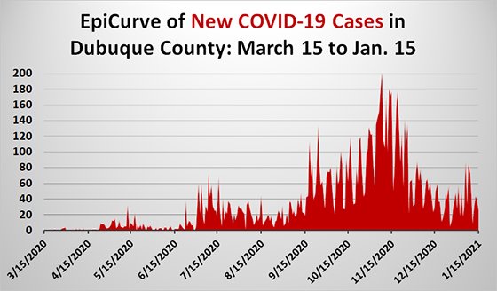 Epi Curve Graph of New Cases of COVID-19 in Dubuque County