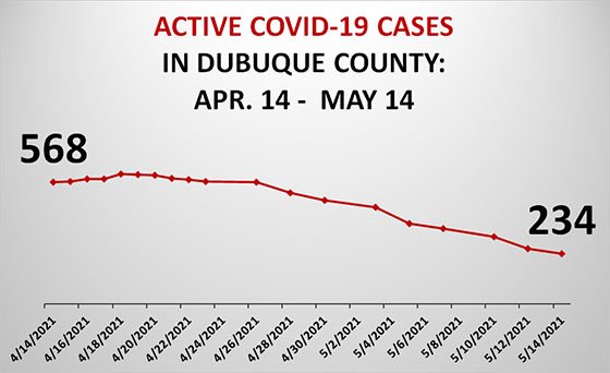 Graph of Active COVID-19 Cases in Dubuque County